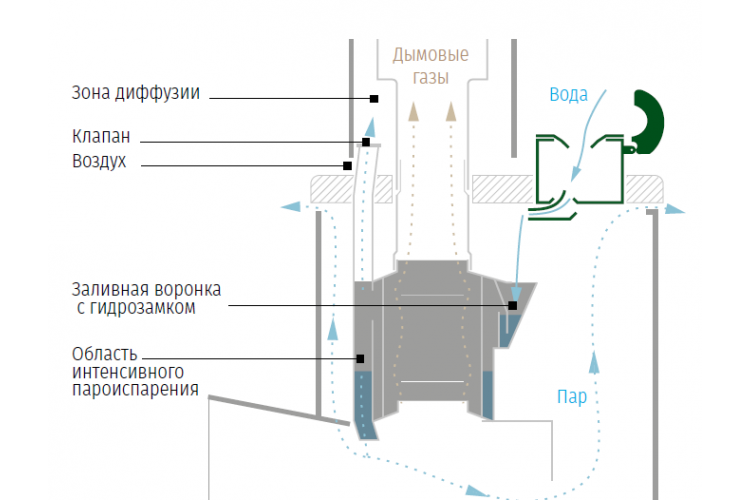 Пароиспаритель Ферингера (ПИФ стандарт)